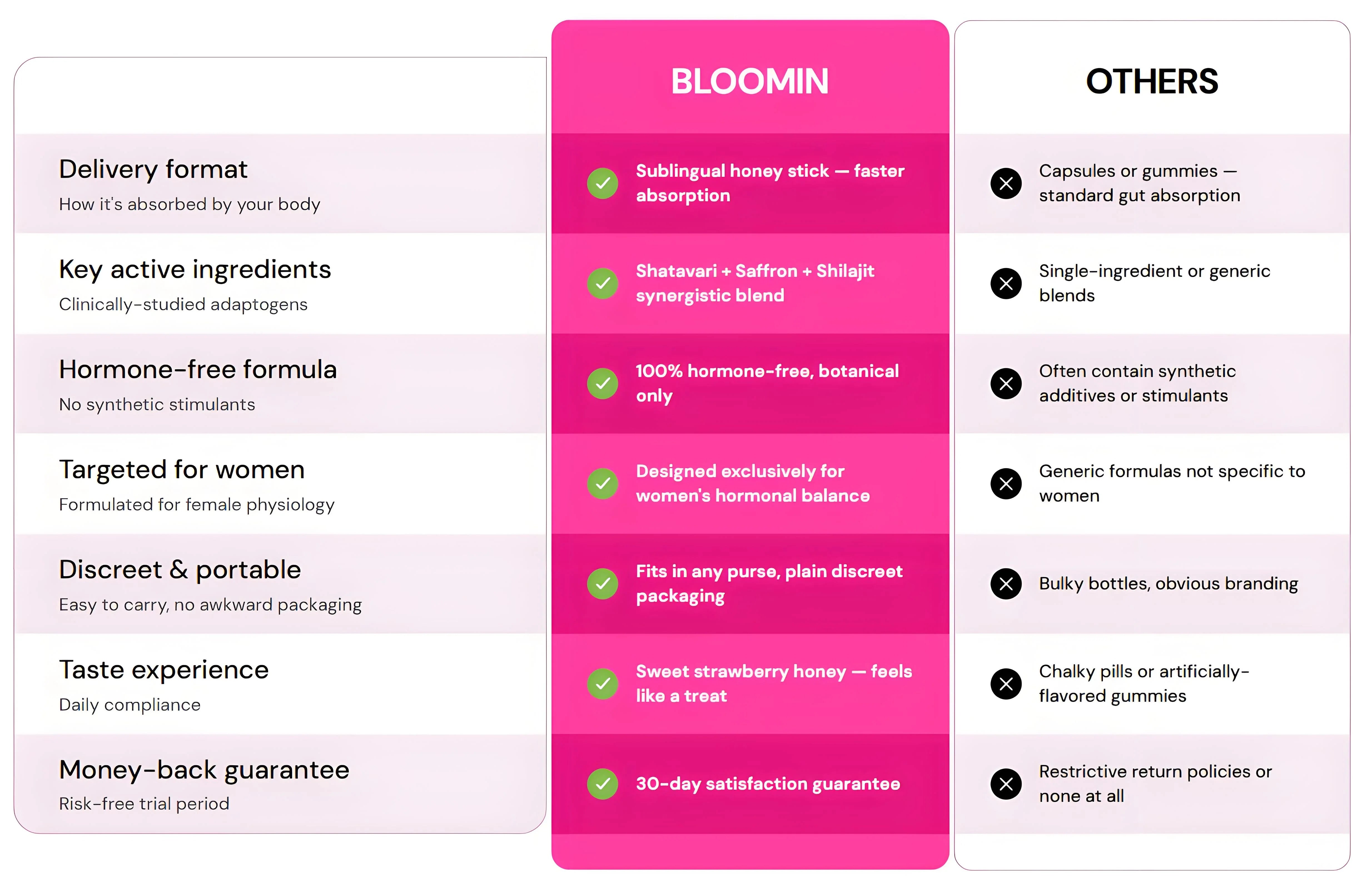 Bloomin comparison table