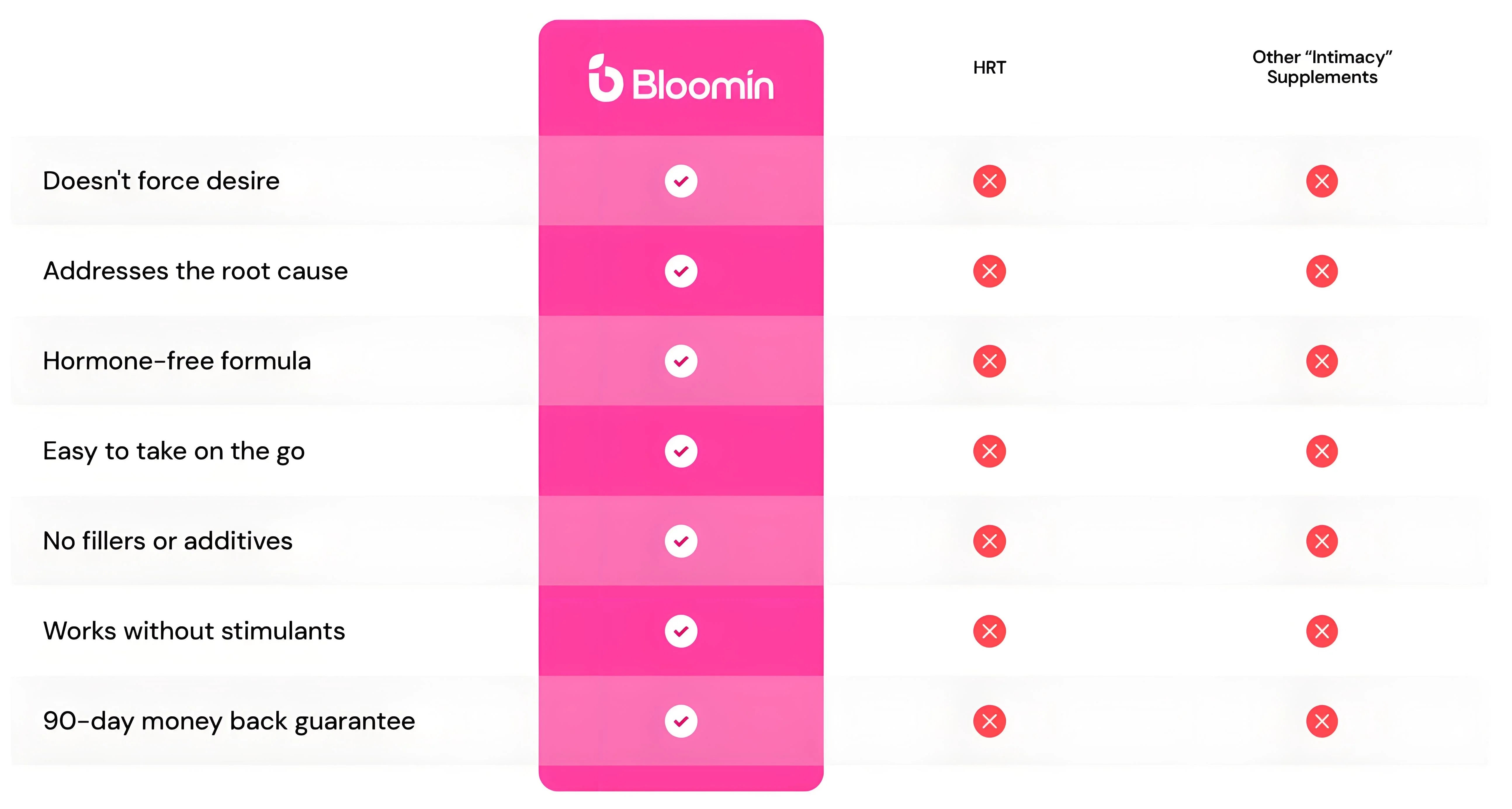 Bloomin compared with usual options
